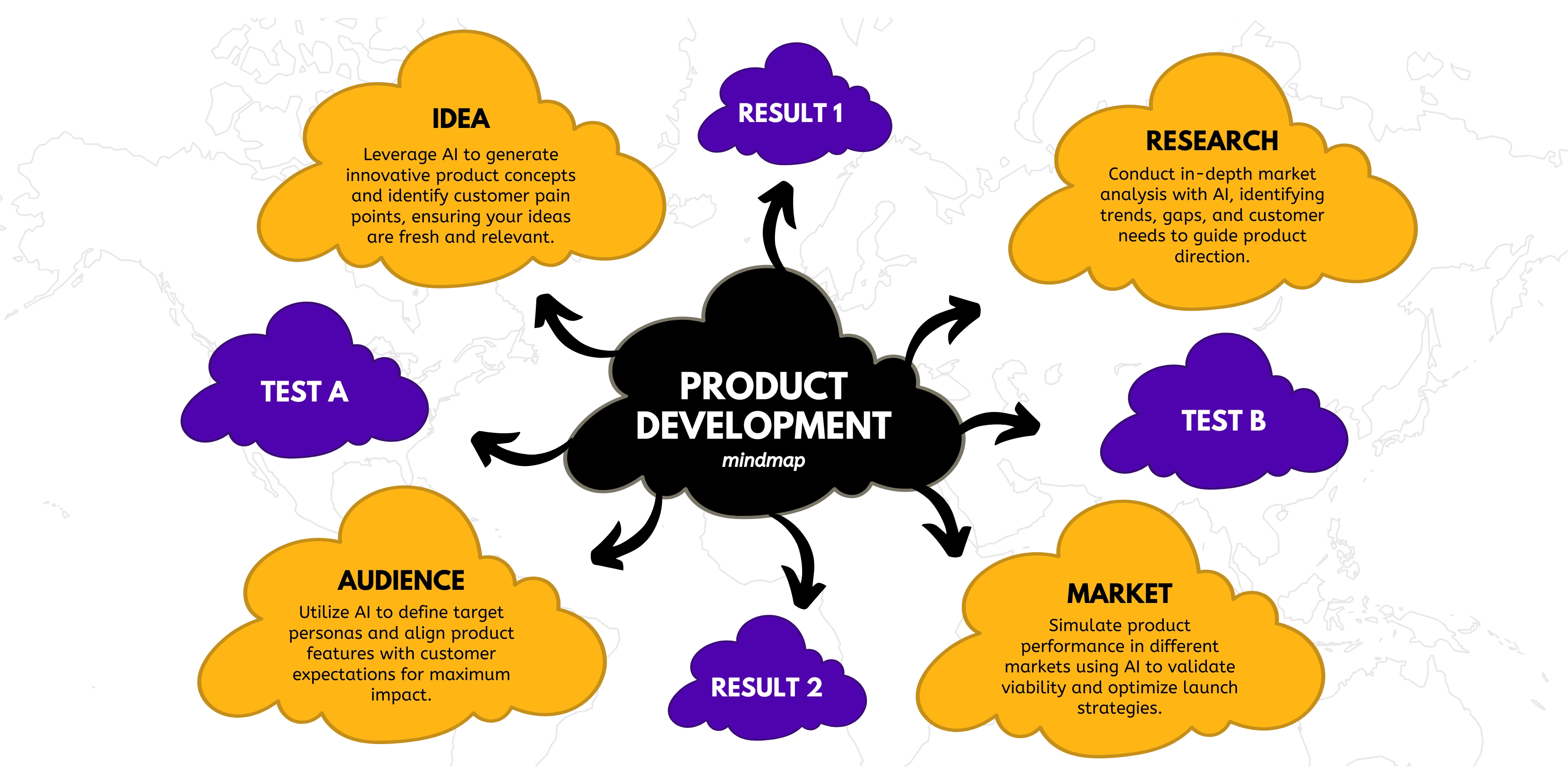 Product Development Products